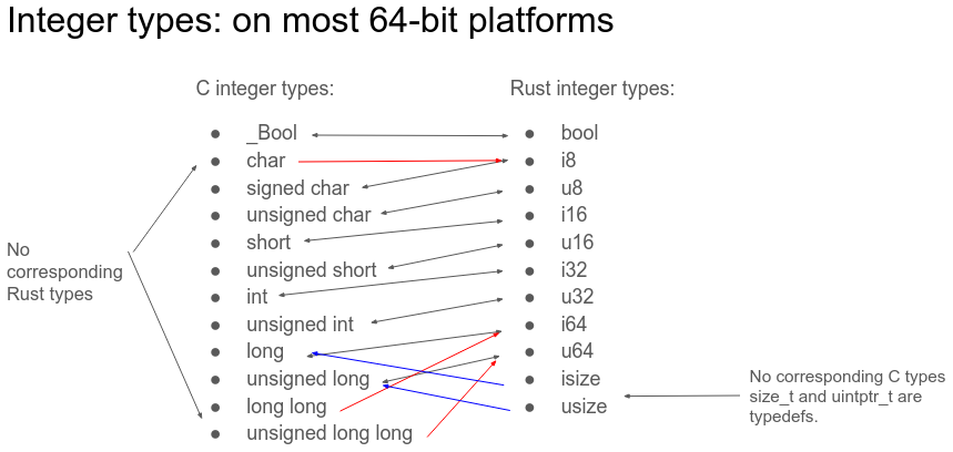 [A diagram showing the correspondence between C types and Rust types]