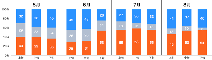 那覇の晴天率