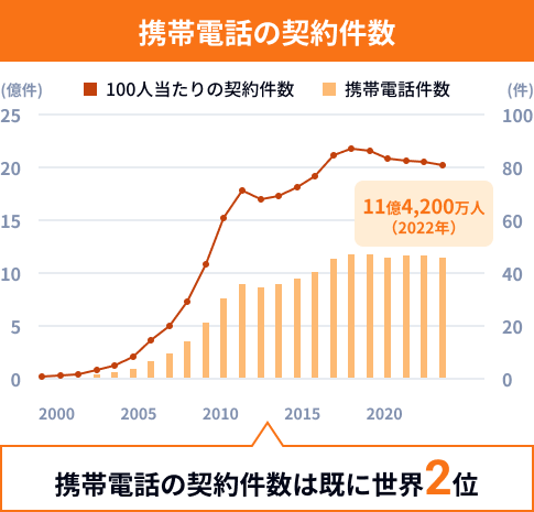 携帯電話の契約件数