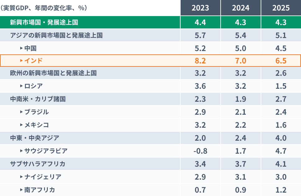 経済成長率の比較データ