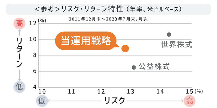 ファンドのリスク・リターン特性