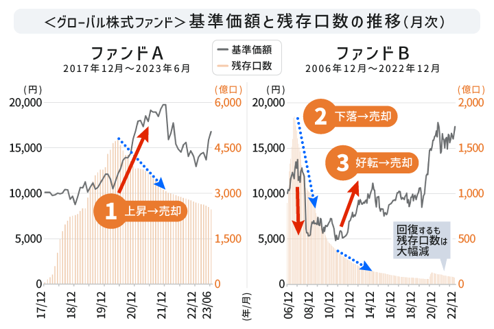 基準価額と残存口数の推移