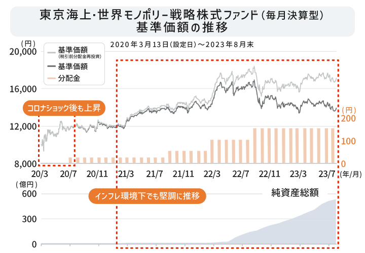 東京海上・世界モノポリー戦略株式ファンド（毎月決算型）運用成績