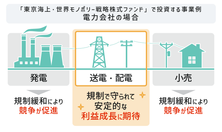 モノポリー企業の高い参入障壁（電力会社の事例）