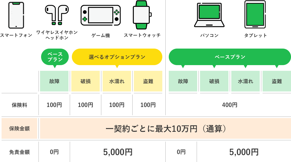 どの端末でも月々の保険料は最大400円だから安心！