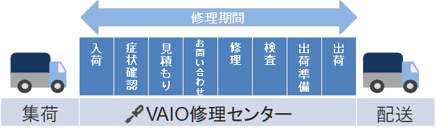 VAIO修理センターでの修理の手順