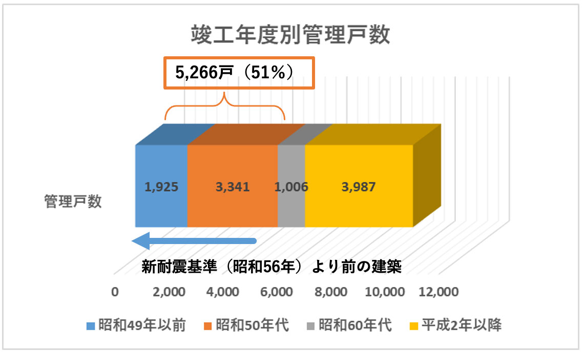 尼崎市が管理する市営住宅は、1984年（昭和50年代）以前に建てられたものが過半数を占め、老朽化の進んだもの、新耐震基準を満たしておらず耐震性に課題のある住戸も多い（画像提供／尼崎市）