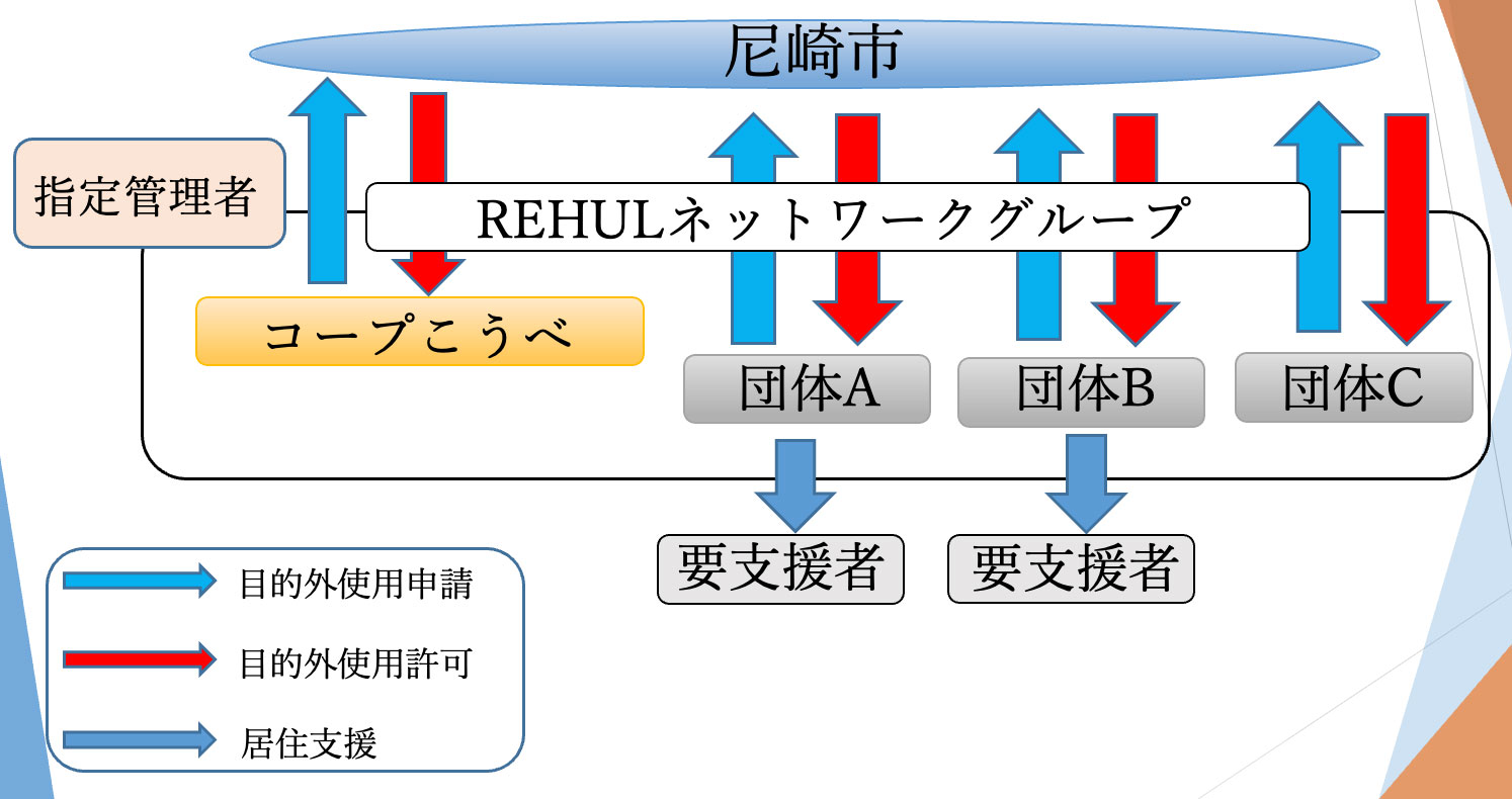 REHULの事業の流れ。各団体が尼崎市から直接借りる形をとり、それぞれの責任の所在を明確にする契約形態になっている。尼崎市にとっては、空室を借り受ける団体の主（しゅ）の窓口はコープこうべとなっており、手続きをスムーズに進めることが可能に（画像提供／尼崎市）