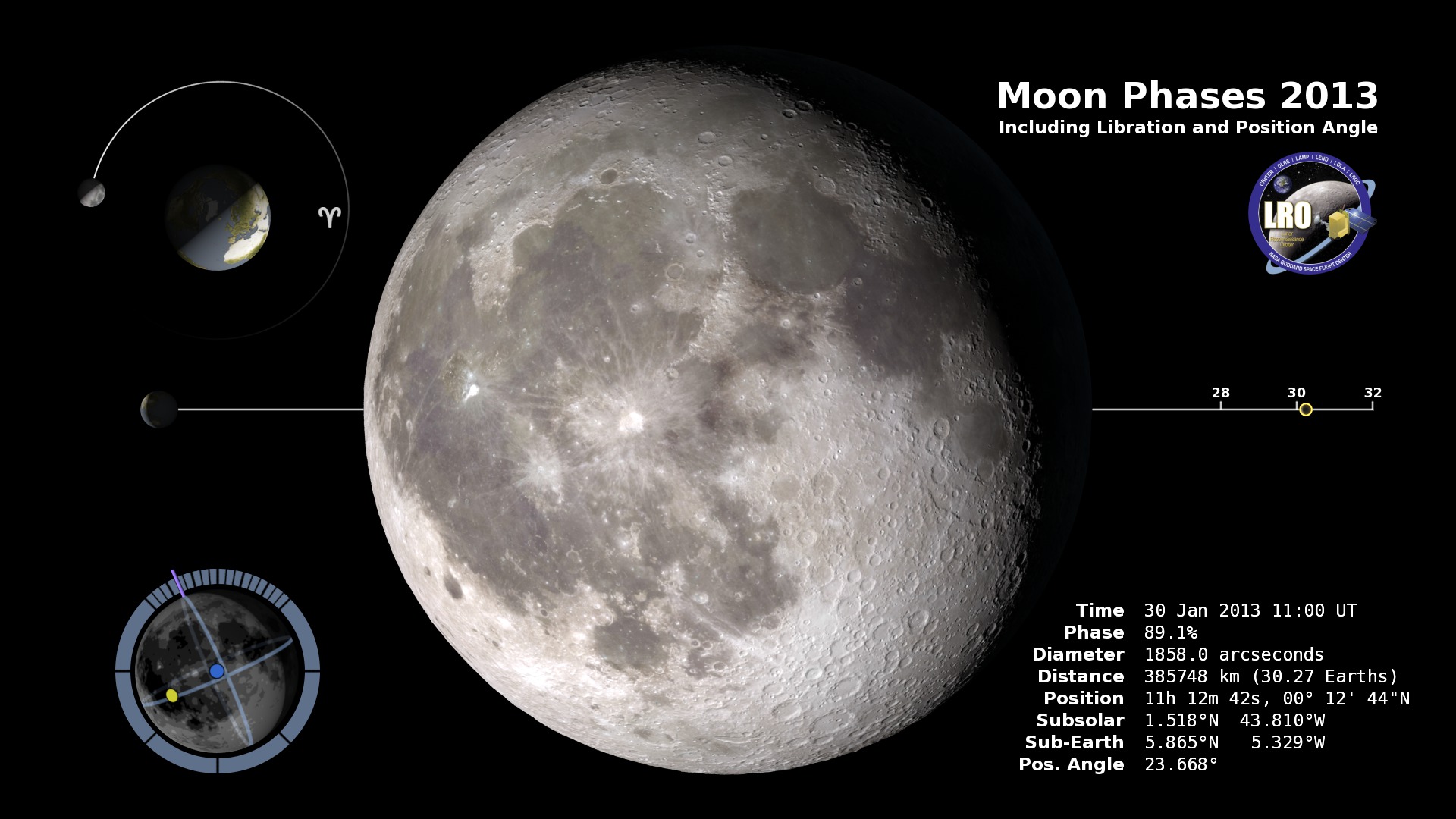 The phase and libration of the Moon for 2013, at hourly intervals. Includes supplemental graphics that display the Moon's orbit, subsolar and sub-Earth points, and the Moon's distance from Earth at true scale.